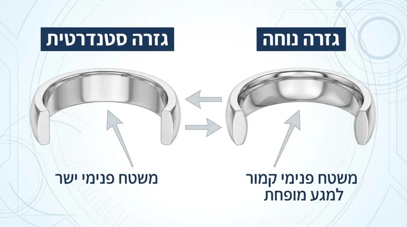 תרשים השוואה בין טבעת בגזרה סטנדרטית עם משטח פנימי ישר לבין טבעת בגזרה נוחה (Comfort Fit) עם משטח פנימי קמור.